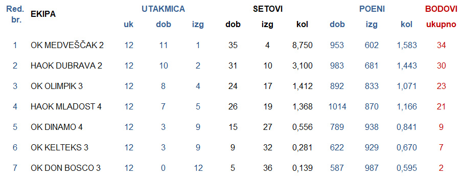 Skupina ZAPAD grupa B