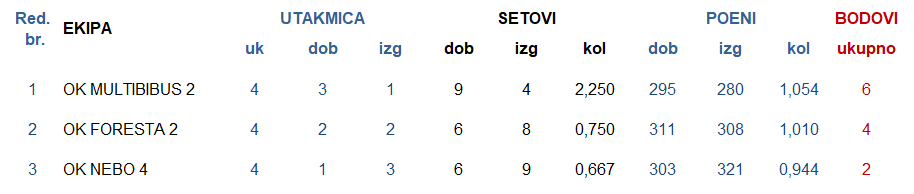 Skupina ZAPAD od 11. do 13. mjesta